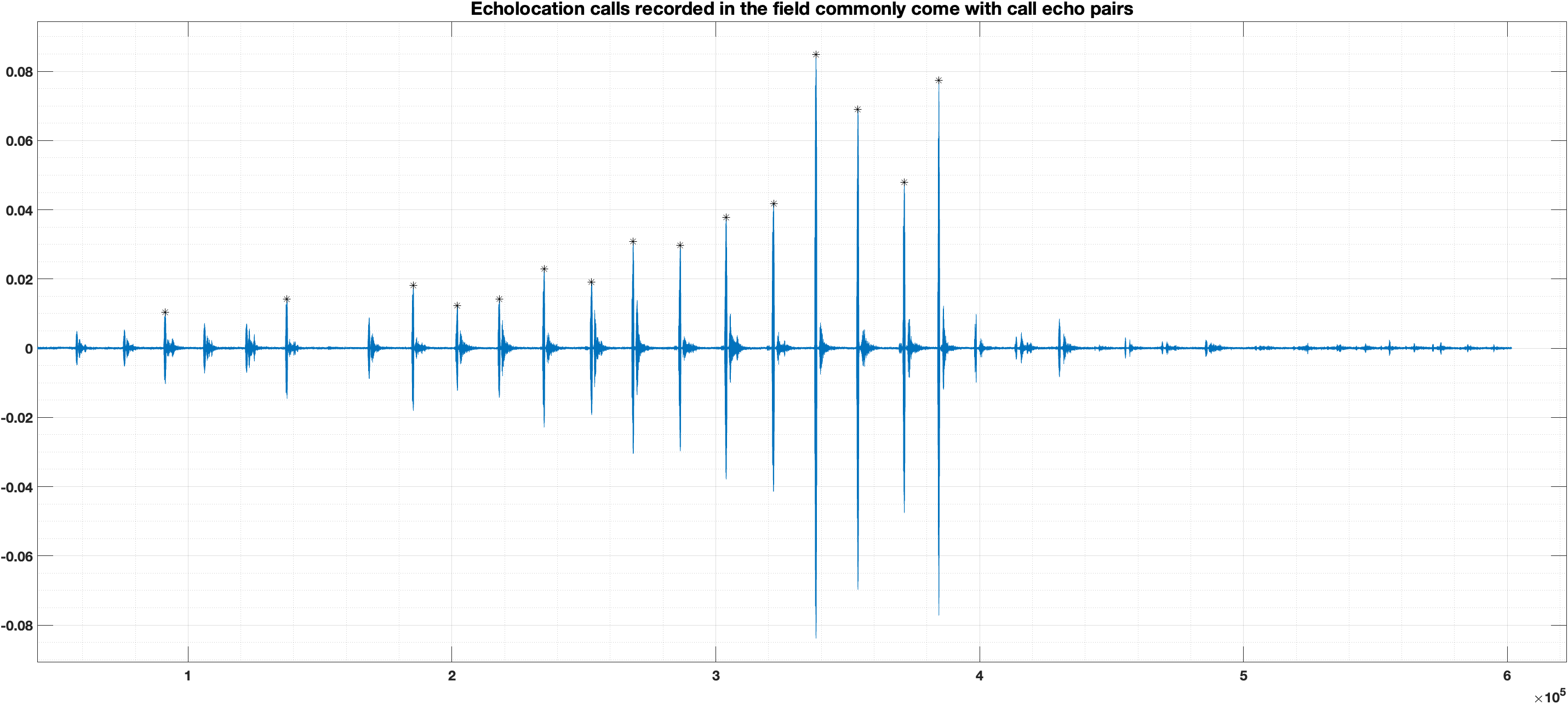 Bat Calls with Peaks Detected