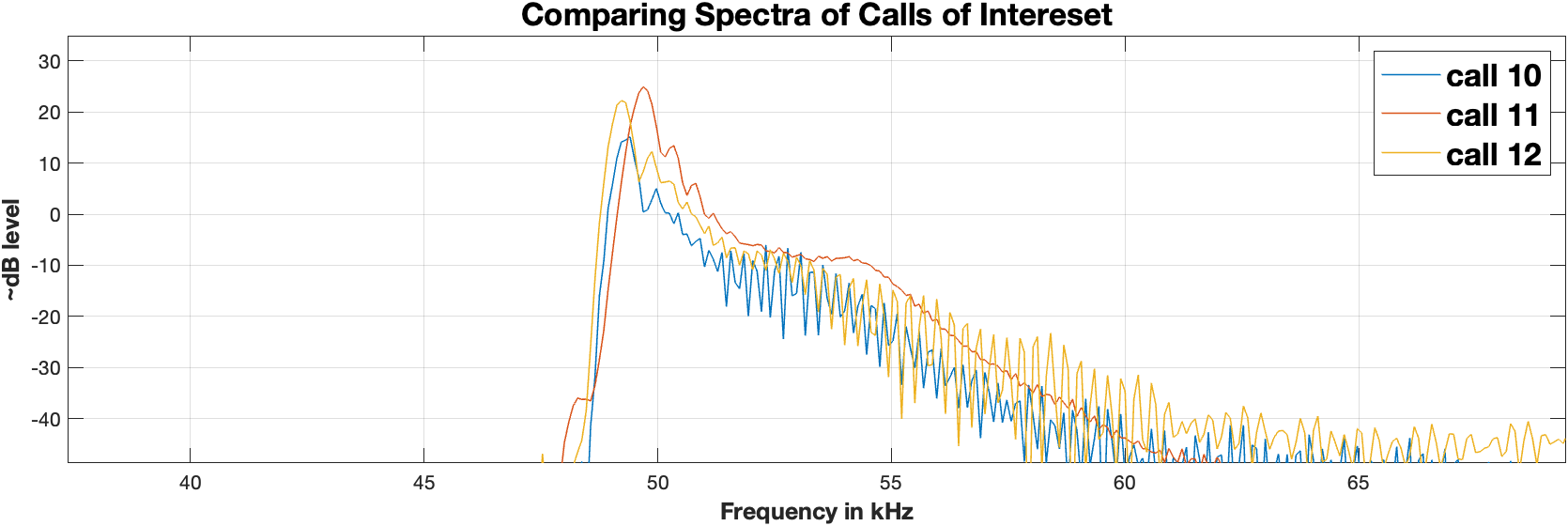 Comparing Call Spectra