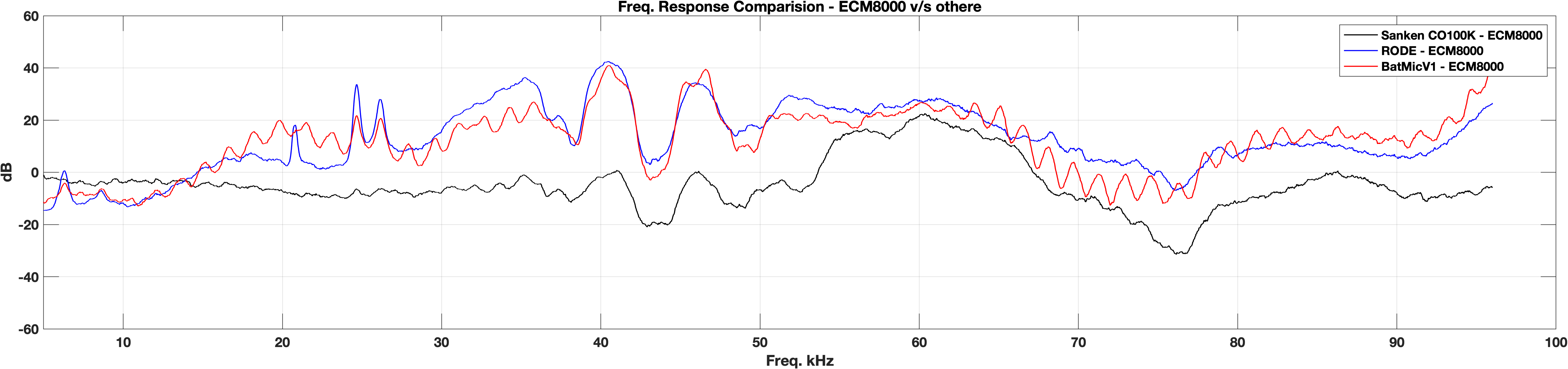 Frequency Response Comparision for the Cheapest Measuring Microphone Behringer ECM-8000